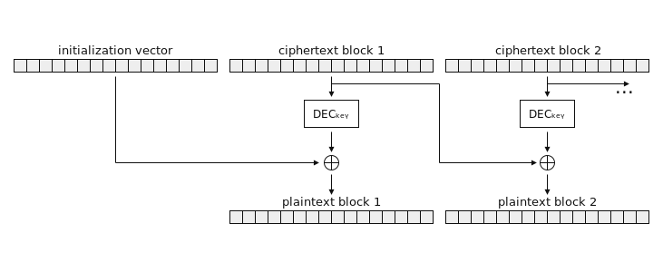 CBC multiblock